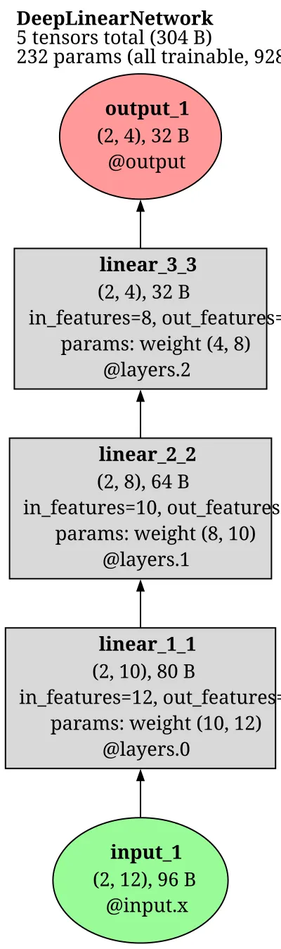 Deep linear network (Saxe-McClelland-Ganguli) architecture thumbnail