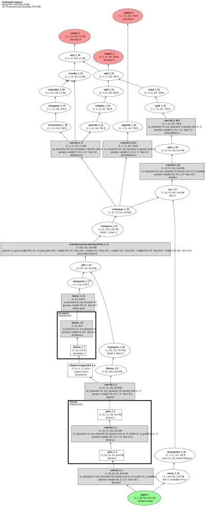 unidepth:v2_vits14 architecture thumbnail