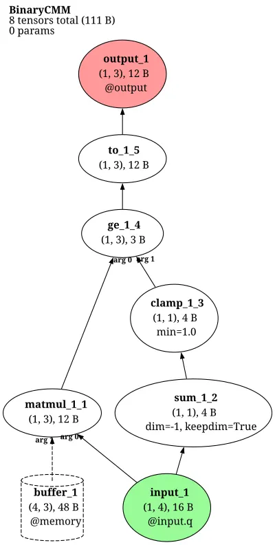 Binary CMM (Steinbuch Lernmatrix / Willshaw) architecture thumbnail