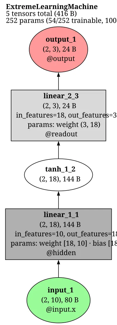 Extreme Learning Machine (ELM) architecture thumbnail