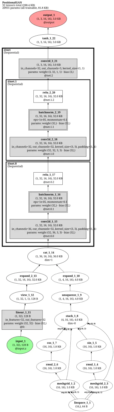 mmagic_positional_encoding_gan architecture thumbnail