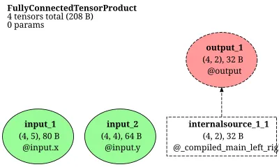 e3nn_FullyConnectedTensorProduct_R6 architecture thumbnail