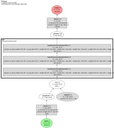 pytorch_widedeep.FTTransformer architecture thumbnail