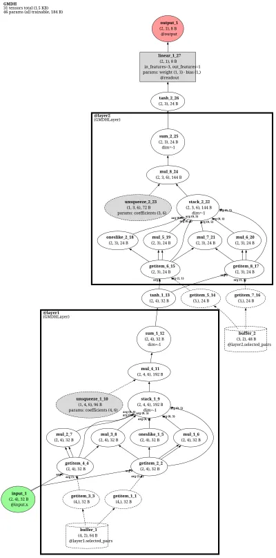 GMDH / Ivakhnenko polynomial network architecture thumbnail