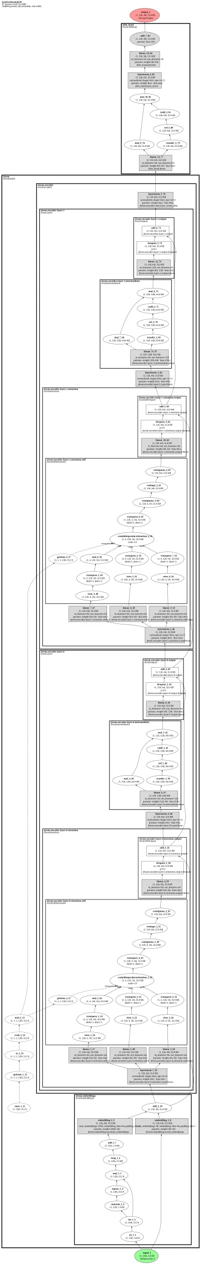 NucleotideTransformer-v2-500m-human-ref architecture thumbnail