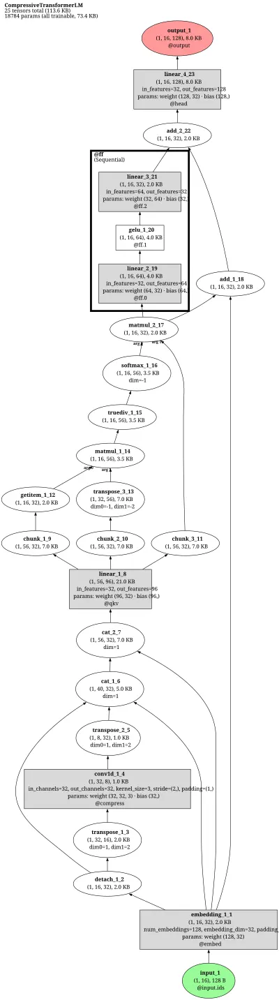 Compressive-Transformer architecture thumbnail