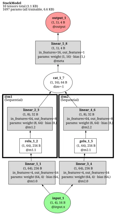 pytorch_tabular.StackingModel architecture thumbnail