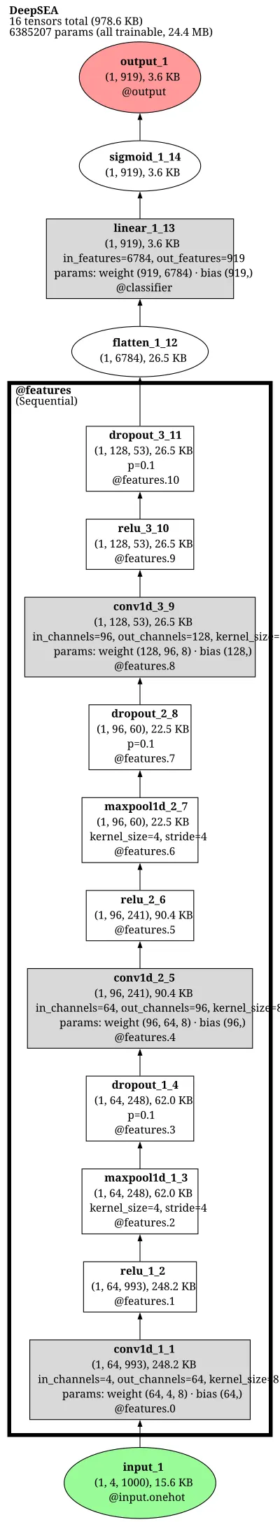 DeepSEA Chromatin Feature Predictor architecture thumbnail