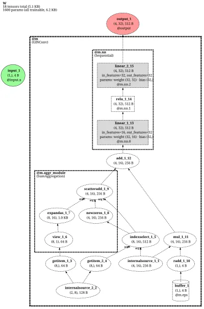 GINConv architecture thumbnail