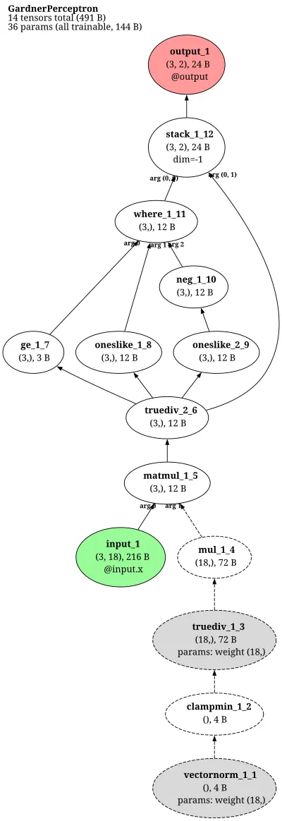 Gardner-capacity perceptron architecture thumbnail