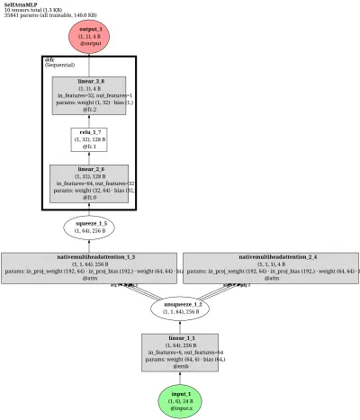 pytorch_widedeep.SelfAttentionMLP architecture thumbnail
