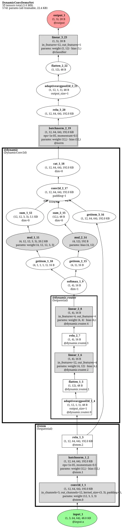 DyConv-ResNet50 architecture thumbnail