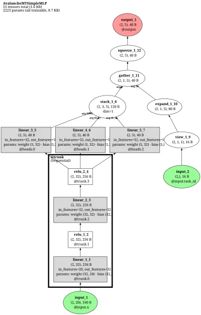 Avalanche multi-task simple MLP compact architecture thumbnail