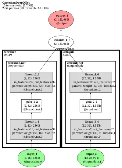 DeepONet Cartesian product architecture thumbnail