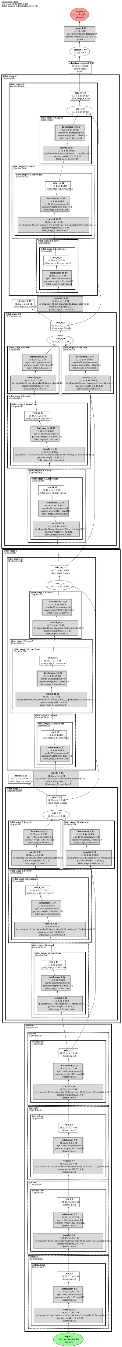 DetNet (dilated high-resolution detection backbone) architecture thumbnail