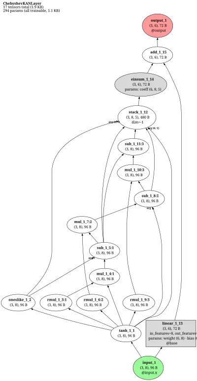 Chebyshev KAN layer architecture thumbnail