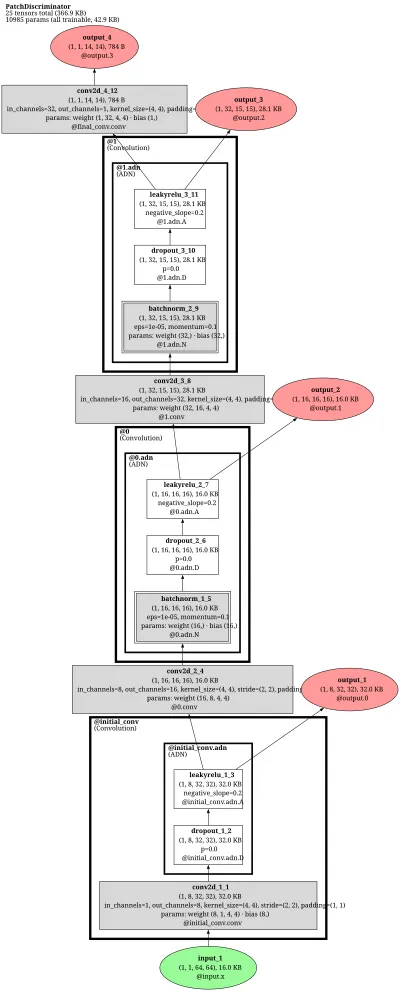 monai.PatchDiscriminator architecture thumbnail