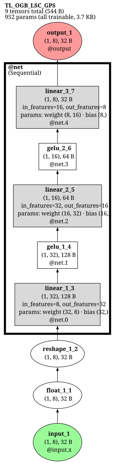OGB-LSC-GPS++ architecture thumbnail