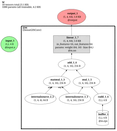 DenseGINConv architecture thumbnail