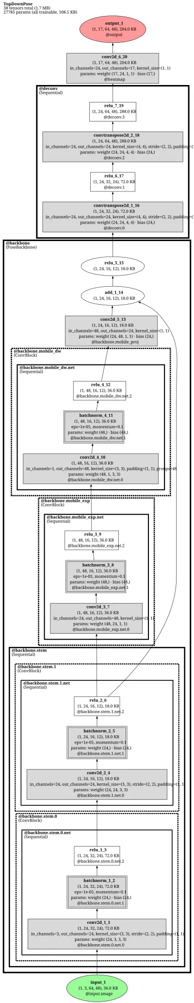mmpose_topdown_pose_estimator_td_hm_vipnas_mbv3_8xb64_210e_coco_256x192 architecture thumbnail