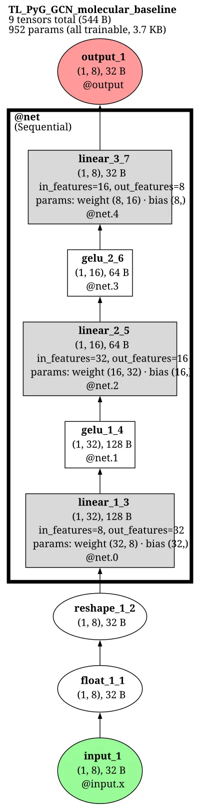 PyG GCN molecular baseline architecture thumbnail