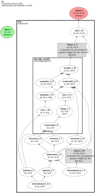 SAGEConv architecture thumbnail
