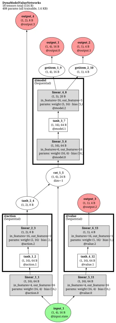 Dyna Model+Value Networks architecture thumbnail