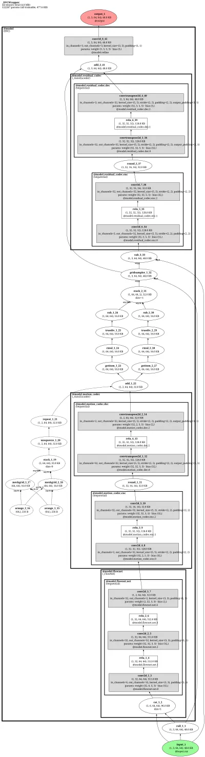 DVC (end-to-end deep video compression: flow + motion/residual codecs) architecture thumbnail