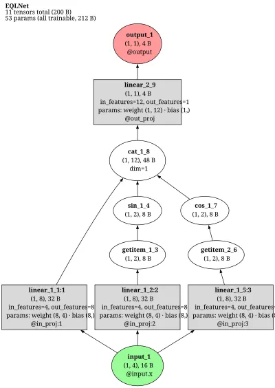 EQL-EquationLearner architecture thumbnail