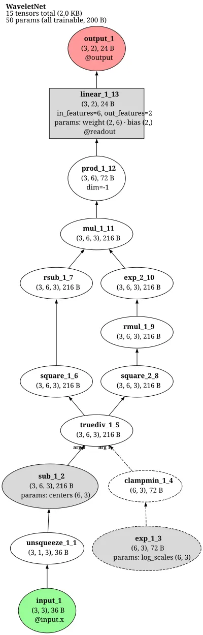 Wavelet Networks (Zhang-Benveniste) architecture thumbnail