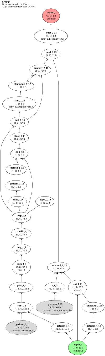 DENFIS (Dynamic Evolving Neuro-Fuzzy Inference) architecture thumbnail