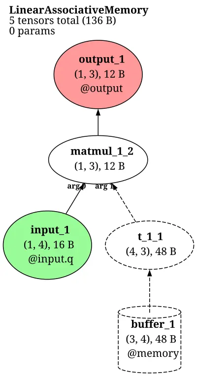 Linear Associative Memory / Correlation Matrix Memory architecture thumbnail