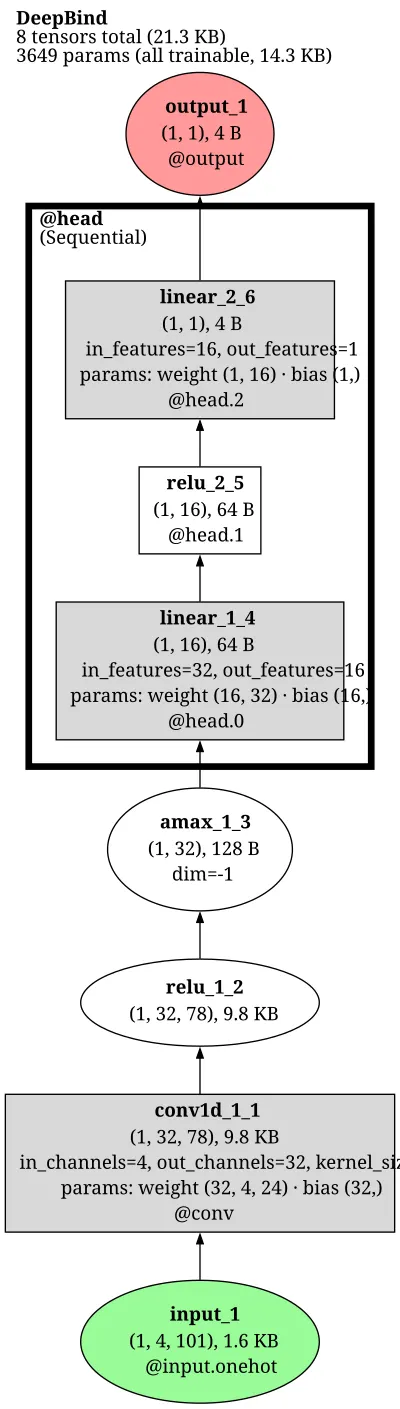 DeepBind DNA/RNA Binding Predictor architecture thumbnail