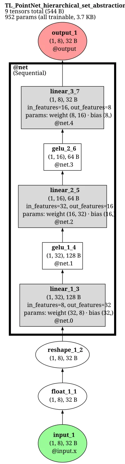 PointNet++ (hierarchical set abstraction, SSG) architecture thumbnail