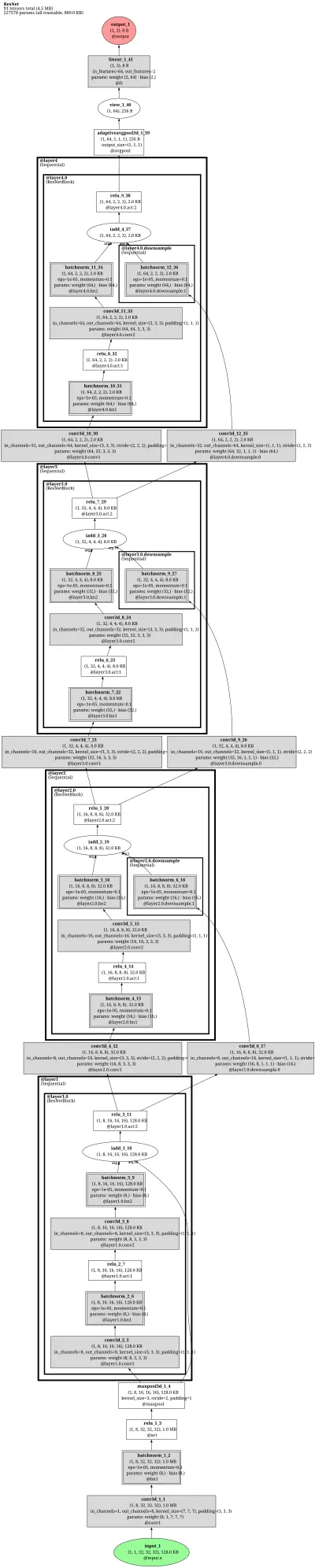 monai.ResNet architecture thumbnail