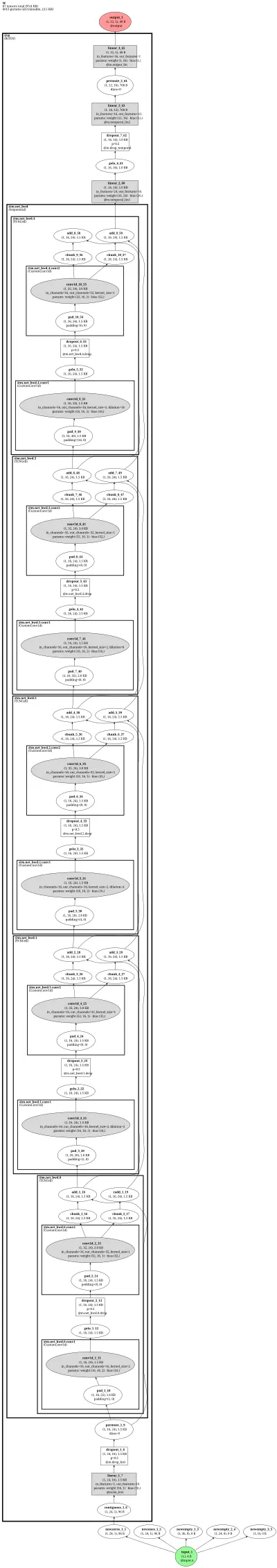 NeuralForecast BiTCN architecture thumbnail