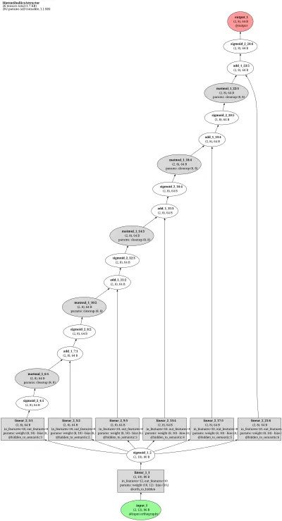 Hinton-Shallice deep-dyslexia attractor network architecture thumbnail