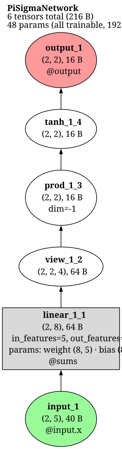 Pi-Sigma network architecture thumbnail