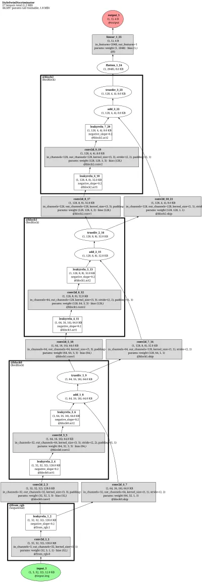 styleswin_discriminator architecture thumbnail