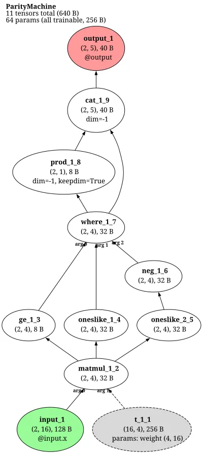 Parity machine architecture thumbnail