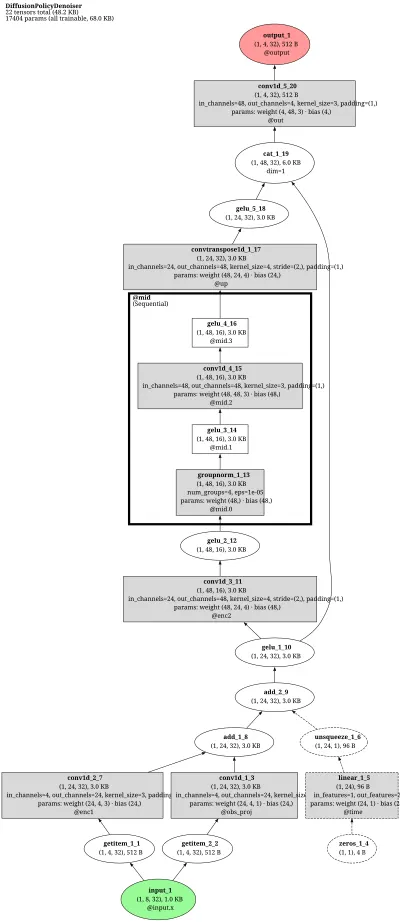 DiffusionPolicy_EMAModel architecture thumbnail
