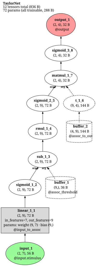 W.K. Taylor associative learning net architecture thumbnail