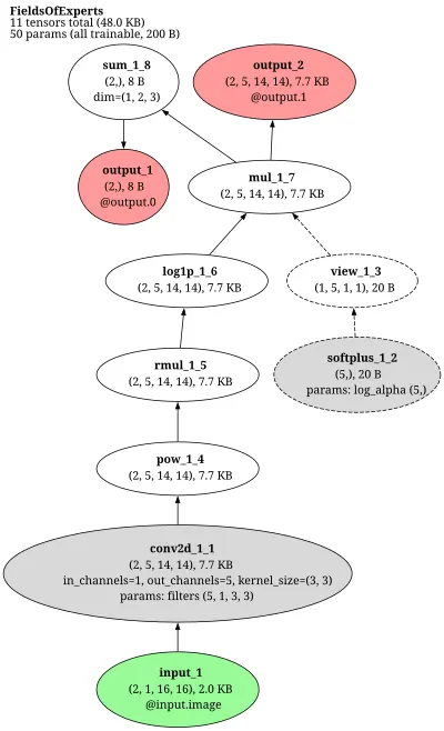 Product of Experts / Fields of Experts (PoE/FoE) architecture thumbnail