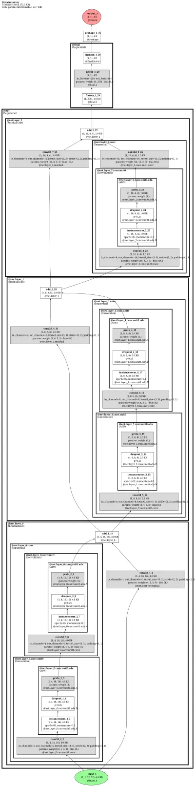 monai.Discriminator architecture thumbnail