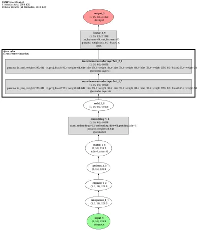 ESM-C Cambrian 300M architecture thumbnail