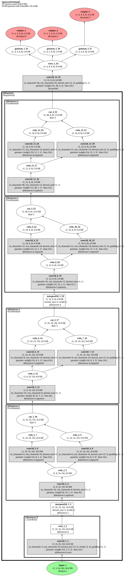 SqueezeDet ConvDet object detector architecture thumbnail