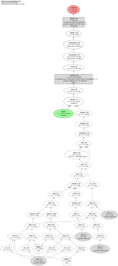 Gabor Convolutional Network (learnable Gabor-CNN) architecture thumbnail
