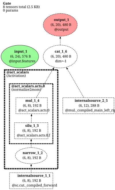 e3nn_Gate architecture thumbnail