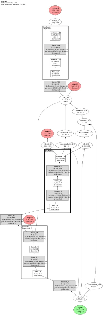 DAGMM (deep autoencoding Gaussian mixture model) architecture thumbnail