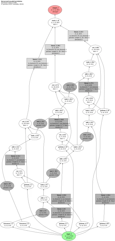 Recurrent Cascade-Correlation (RCC) architecture thumbnail